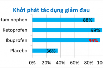 KHỞI PHÁT TÁC DỤNG GIẢM ĐAU CỦA VIÊN NANG MỀM IBUPROFEN 400 MG,...